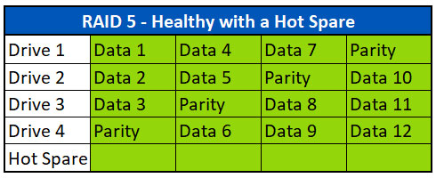 Healthy RAID 5 Array with Hot Spare