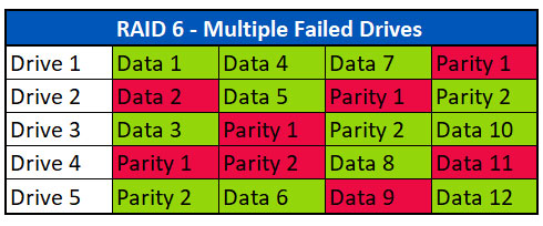 Datarekonstruksjon ved flere enn to defekte disker