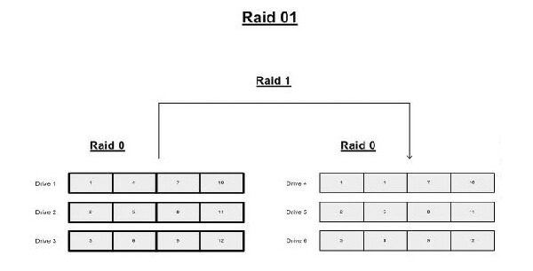 RAID 01 Configuration RAID 01 Configuration
